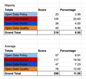 Two summary tables showing Scotland's scores for sections and the full appraisal - one using a majority voting and one an average.