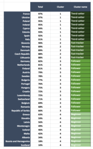 A table showing all 36 countries including Scotland, with France in position 1 with 97% and Scotland in position 36 (last) with 10%