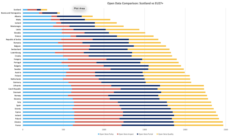 A bar chart of scores for all EU27+ countries with Scotland added